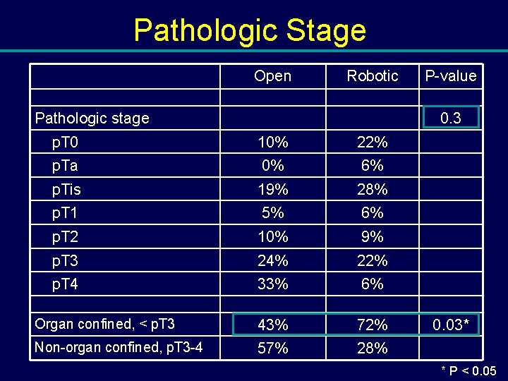 Pathologic Stage Open Robotic Pathologic stage P-value 0. 3 p. T 0 10% 22%