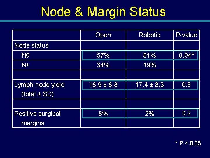 Node & Margin Status Open Robotic P-value N 0 57% 81% 0. 04* N+