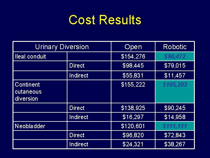 Cost Results Urinary Diversion Open Robotic $154, 276 $90, 472 Direct $98, 445 $79,