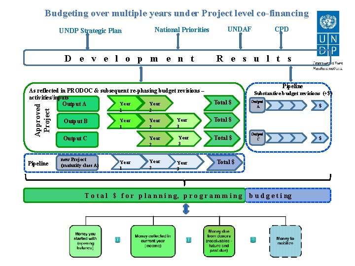 Budgeting over multiple years under Project level co-financing National Priorities UNDP Strategic Plan D