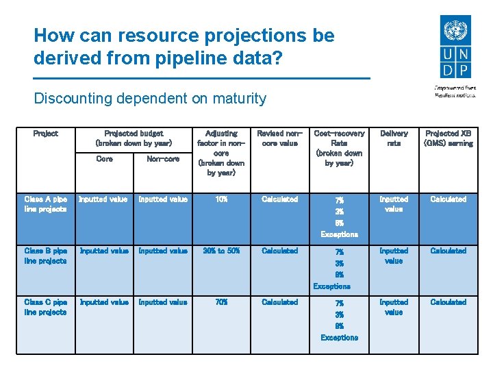 How can resource projections be derived from pipeline data? Discounting dependent on maturity Projected