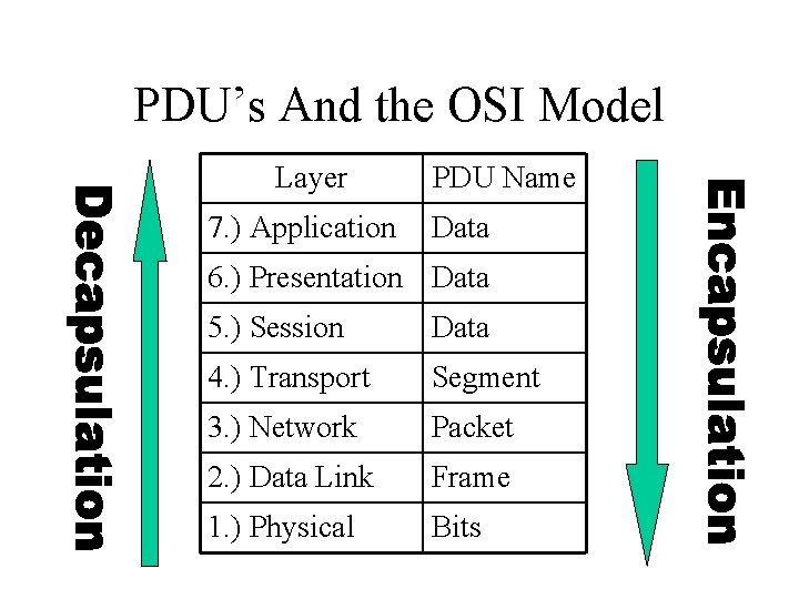 PDU’s And the OSI Model Layer 7. ) Application PDU Name Data 6. )
