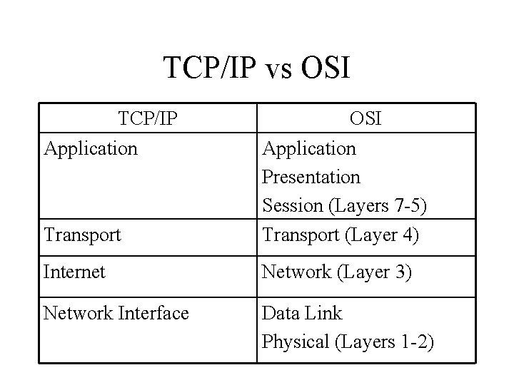 TCP/IP vs OSI TCP/IP Application Transport OSI Application Presentation Session (Layers 7 -5) Transport