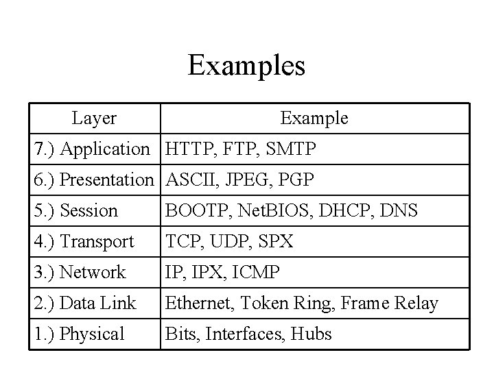 Examples Layer Example 7. ) Application HTTP, FTP, SMTP 6. ) Presentation ASCII, JPEG,