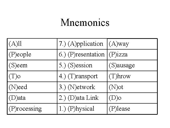 Mnemonics (A)ll 7. ) (A)pplication (A)way (P)eople 6. ) (P)resentation (P)izza (S)eem 5. )