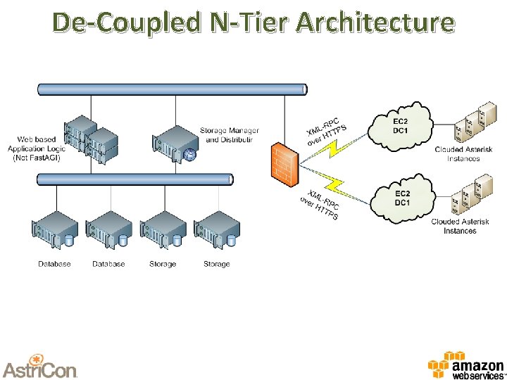 De-Coupled N-Tier Architecture 