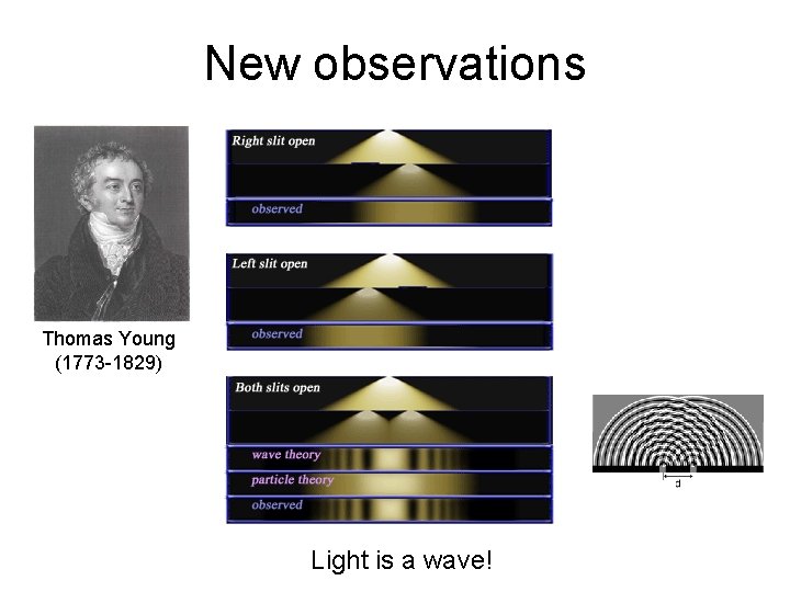 New observations Thomas Young (1773 -1829) Light is a wave! 
