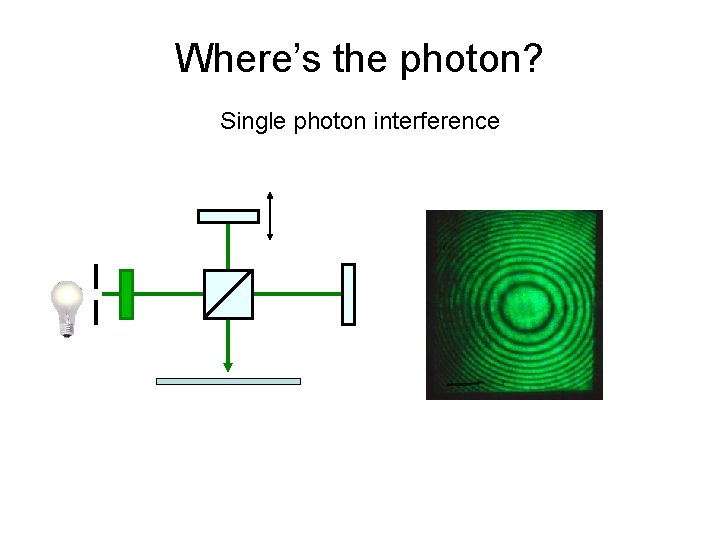 Where’s the photon? Single photon interference 