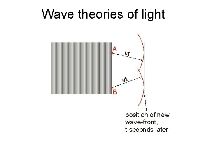 Wave theories of light 