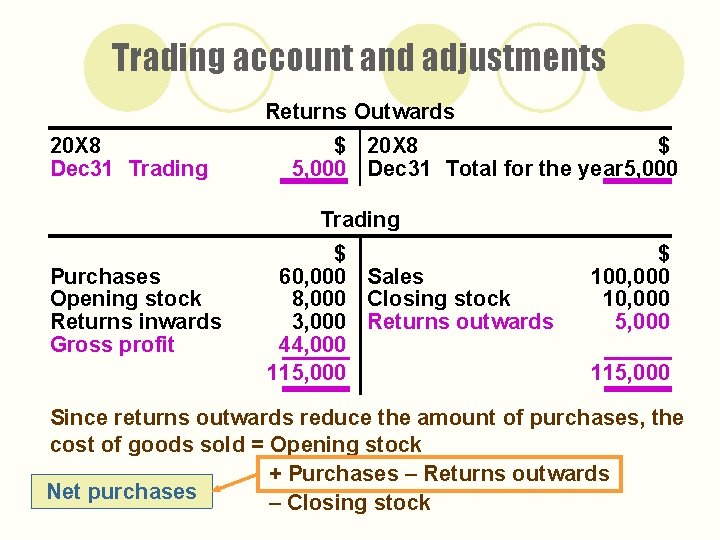Trading account and adjustments Returns Outwards 20 X 8 Dec 31 Trading $ $