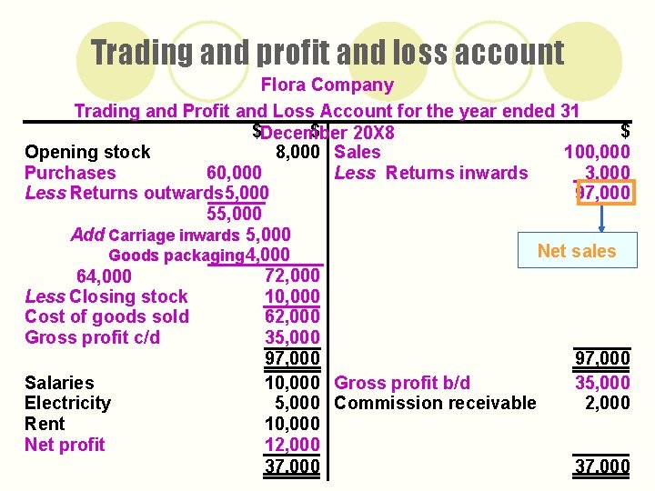 Trading and profit and loss account Flora Company Trading and Profit and Loss Account