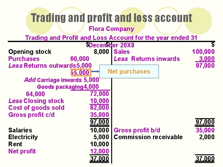 Trading and profit and loss account Flora Company Trading and Profit and Loss Account
