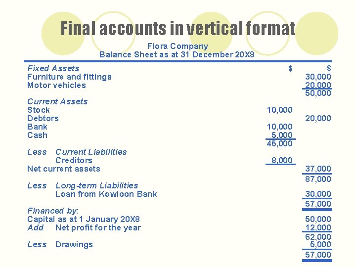 Final accounts in vertical format Flora Company Balance Sheet as at 31 December 20