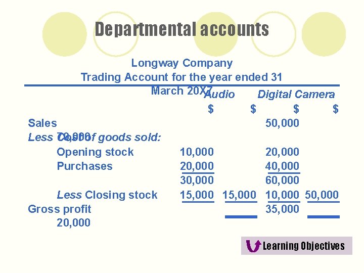 Departmental accounts Longway Company Trading Account for the year ended 31 March 20 X