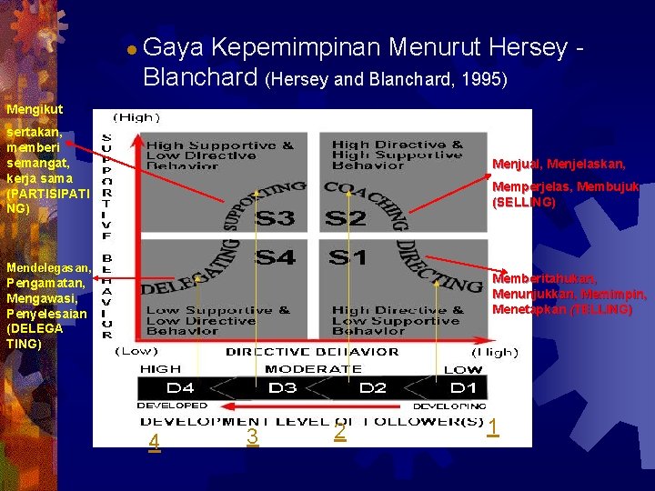 l Gaya Kepemimpinan Menurut Hersey - Blanchard (Hersey and Blanchard, 1995) Mengikut sertakan, memberi