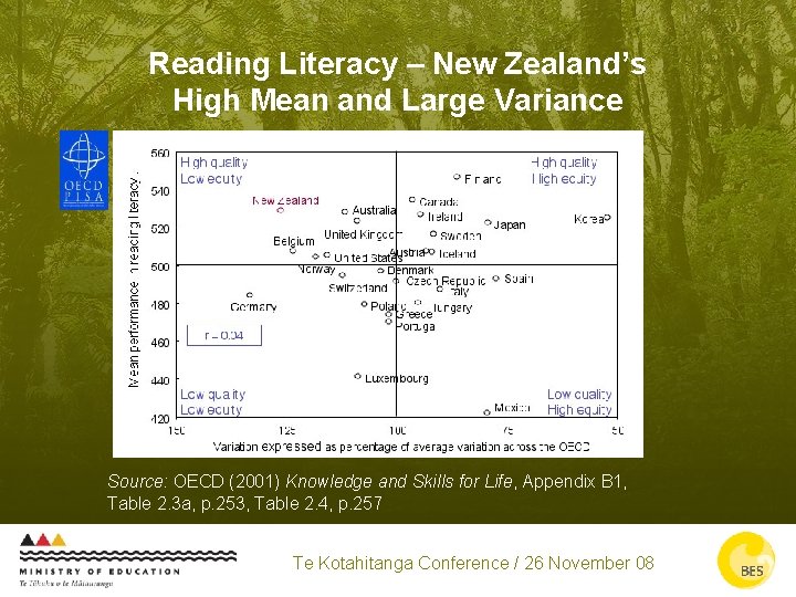 Reading Literacy – New Zealand’s High Mean and Large Variance Source: OECD (2001) Knowledge