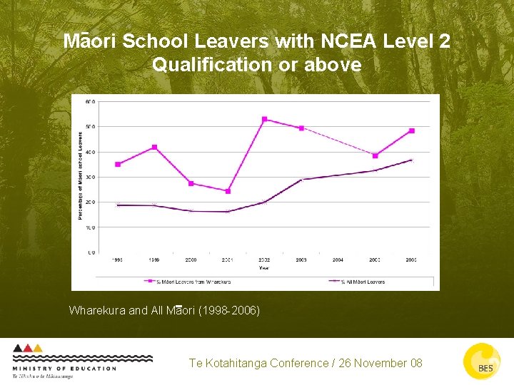 Maori School Leavers with NCEA Level 2 Qualification or above Wharekura and All Maori