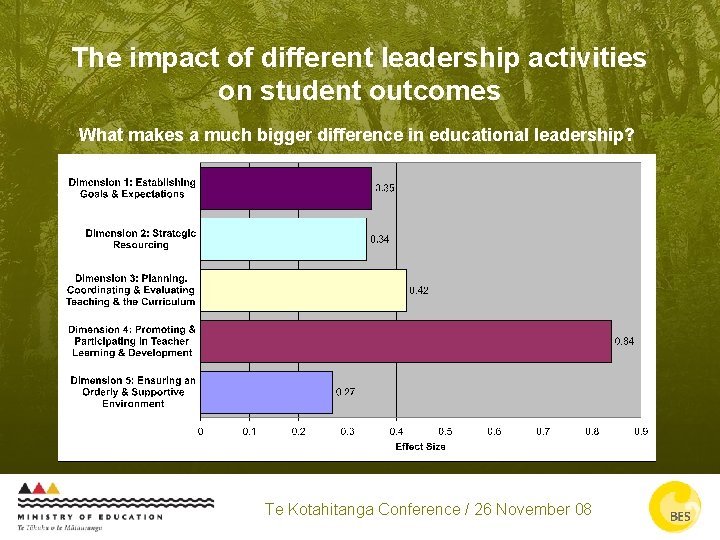 The impact of different leadership activities on student outcomes What makes a much bigger