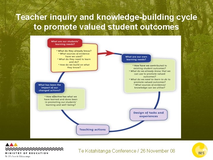 Teacher inquiry and knowledge-building cycle to promote valued student outcomes Te Kotahitanga Conference /