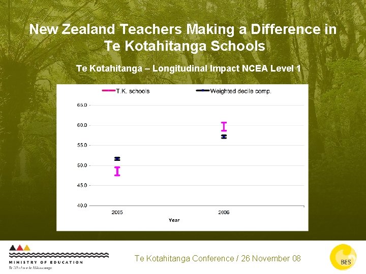 New Zealand Teachers Making a Difference in Te Kotahitanga Schools Te Kotahitanga – Longitudinal