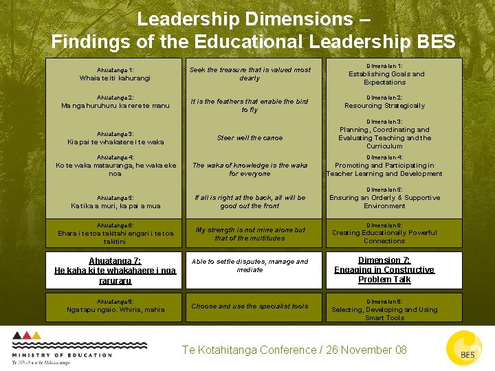 Leadership Dimensions – Findings of the Educational Leadership BES Ahuatanga 1: Whaia te iti