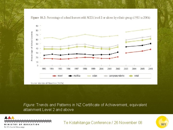 Figure: Trends and Patterns in NZ Certificate of Achievement, equivalent attainment Level 2 and