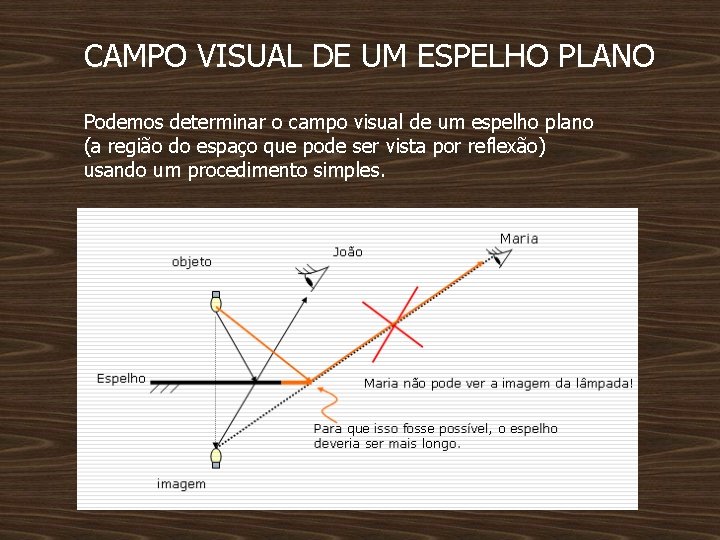 CAMPO VISUAL DE UM ESPELHO PLANO Podemos determinar o campo visual de um espelho