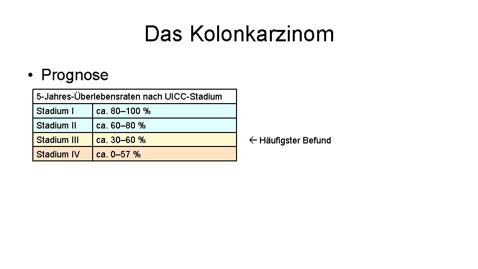 Das Kolonkarzinom • Prognose 5 -Jahres-Überlebensraten nach UICC-Stadium I ca. 80– 100 % Stadium