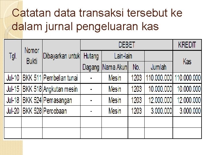 Catatan data transaksi tersebut ke dalam jurnal pengeluaran kas 