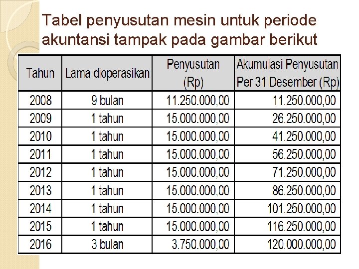 Tabel penyusutan mesin untuk periode akuntansi tampak pada gambar berikut 