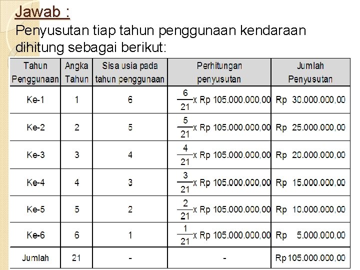 Jawab : Penyusutan tiap tahun penggunaan kendaraan dihitung sebagai berikut: 