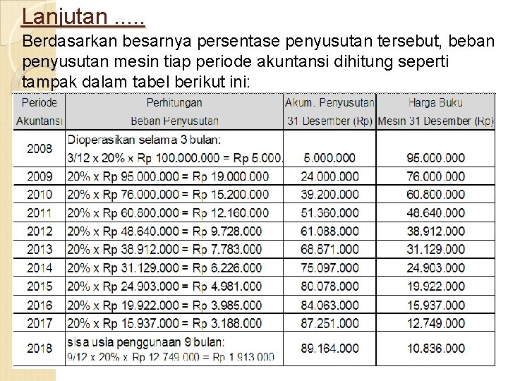 Lanjutan. . . Berdasarkan besarnya persentase penyusutan tersebut, beban penyusutan mesin tiap periode akuntansi