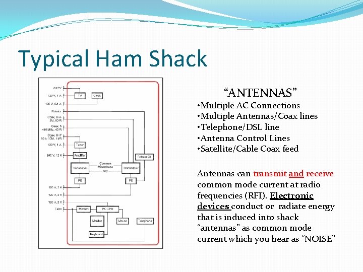Typical Ham Shack “ANTENNAS” • Multiple AC Connections • Multiple Antennas/Coax lines • Telephone/DSL