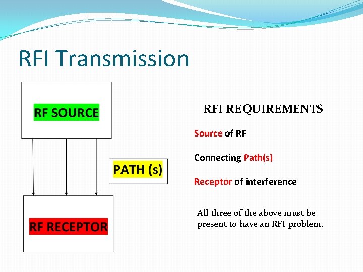 RFI Transmission RFI REQUIREMENTS Source of RF Connecting Path(s) Receptor of interference All three