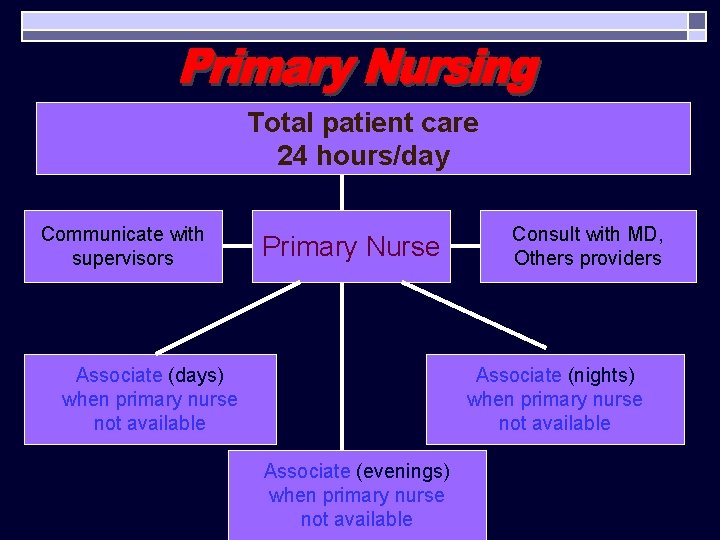 Total patient care 24 hours/day Communicate with supervisors Primary Nurse Associate (days) when primary