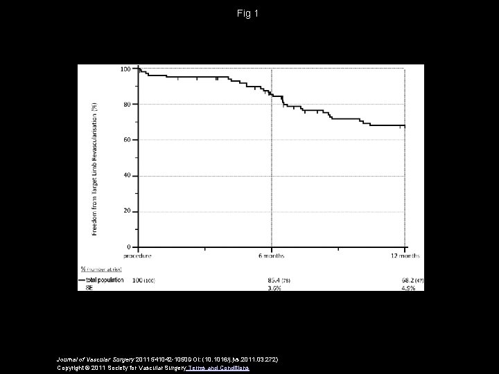 Fig 1 Journal of Vascular Surgery 2011 541042 -1050 DOI: (10. 1016/j. jvs. 2011.