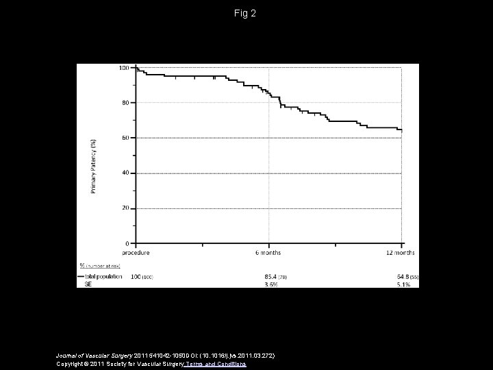 Fig 2 Journal of Vascular Surgery 2011 541042 -1050 DOI: (10. 1016/j. jvs. 2011.