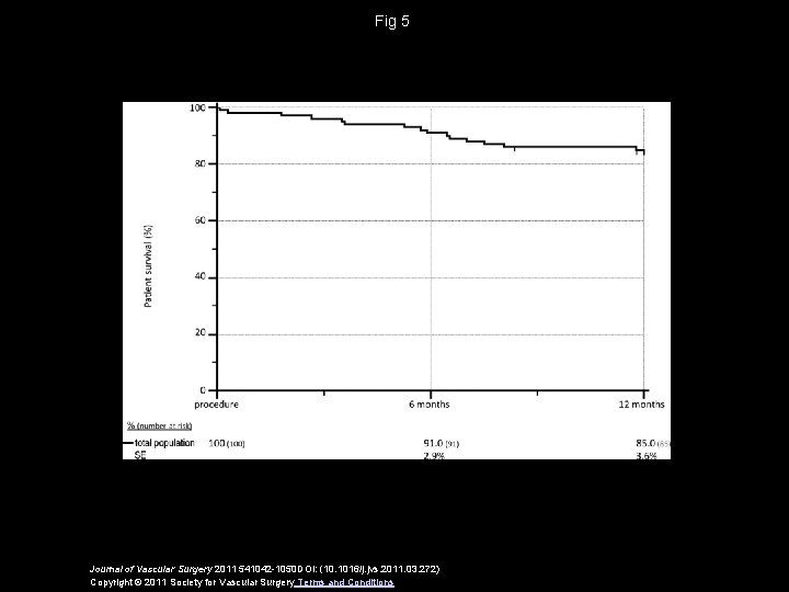 Fig 5 Journal of Vascular Surgery 2011 541042 -1050 DOI: (10. 1016/j. jvs. 2011.