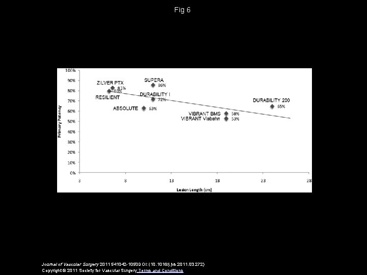 Fig 6 Journal of Vascular Surgery 2011 541042 -1050 DOI: (10. 1016/j. jvs. 2011.