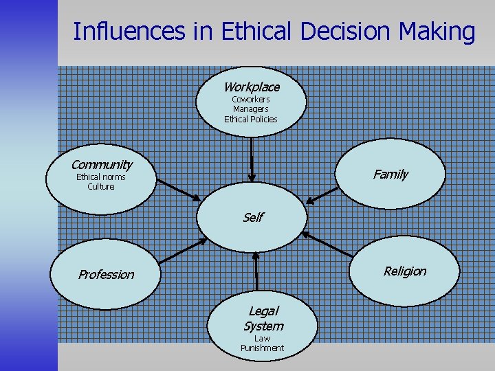 Influences in Ethical Decision Making Workplace Coworkers Managers Ethical Policies Community Family Ethical norms