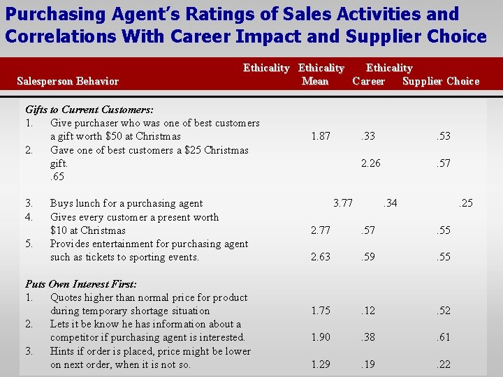 Purchasing Agent’s Ratings of Sales Activities and Correlations With Career Impact and Supplier Choice