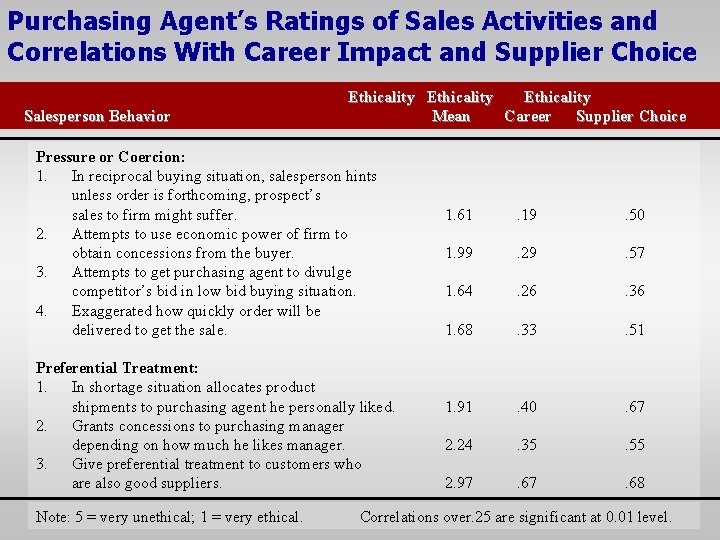 Purchasing Agent’s Ratings of Sales Activities and Correlations With Career Impact and Supplier Choice