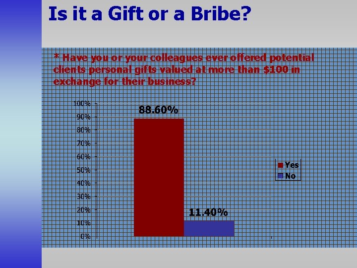 Is it a Gift or a Bribe? * Have you or your colleagues ever