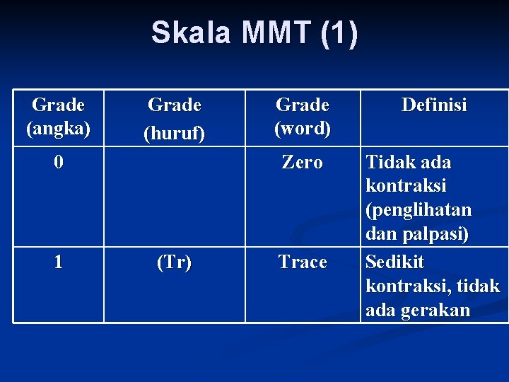 Skala MMT (1) Grade (angka) Grade (huruf) 0 1 (Tr) Grade (word) Definisi Zero