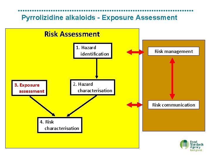 Pyrrolizidine alkaloids - Exposure Assessment Risk Assessment 1. Hazard identification 3. Exposure assessment Risk
