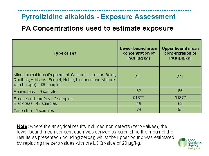 Pyrrolizidine alkaloids - Exposure Assessment PA Concentrations used to estimate exposure Type of Tea