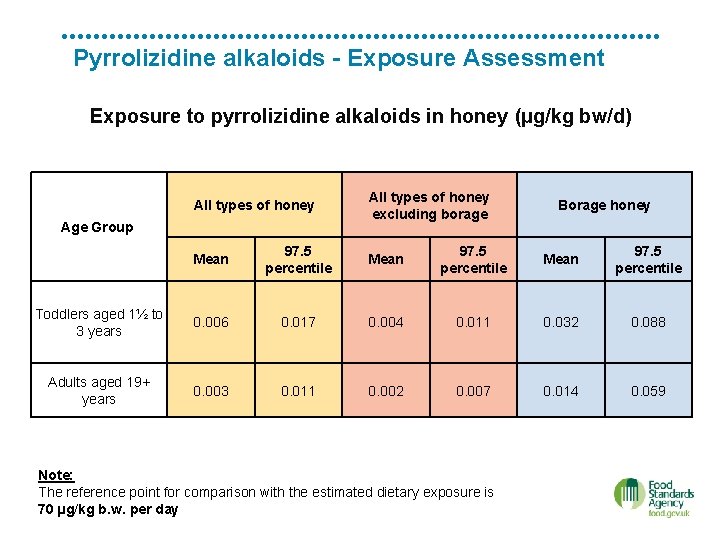 Pyrrolizidine alkaloids - Exposure Assessment Exposure to pyrrolizidine alkaloids in honey (µg/kg bw/d) All