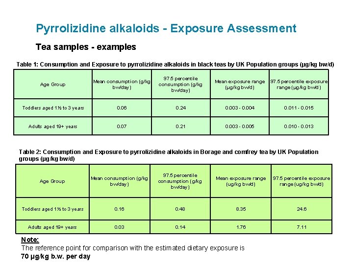 Pyrrolizidine alkaloids - Exposure Assessment Tea samples - examples Table 1: Consumption and Exposure