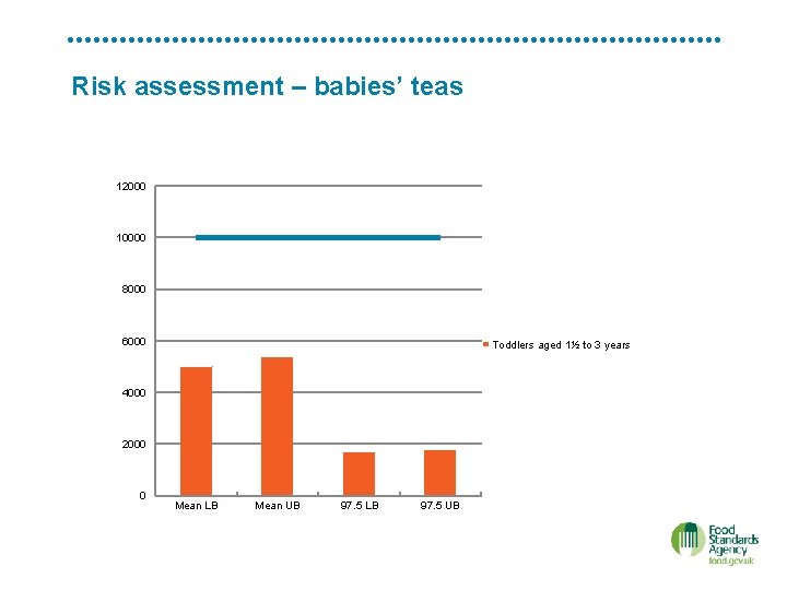 Risk assessment – babies’ teas 12000 10000 8000 6000 Toddlers aged 1½ to 3
