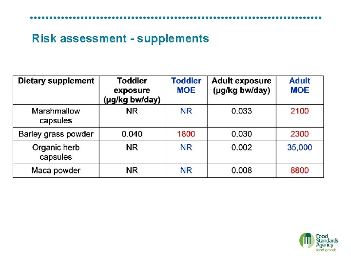 Risk assessment - supplements 